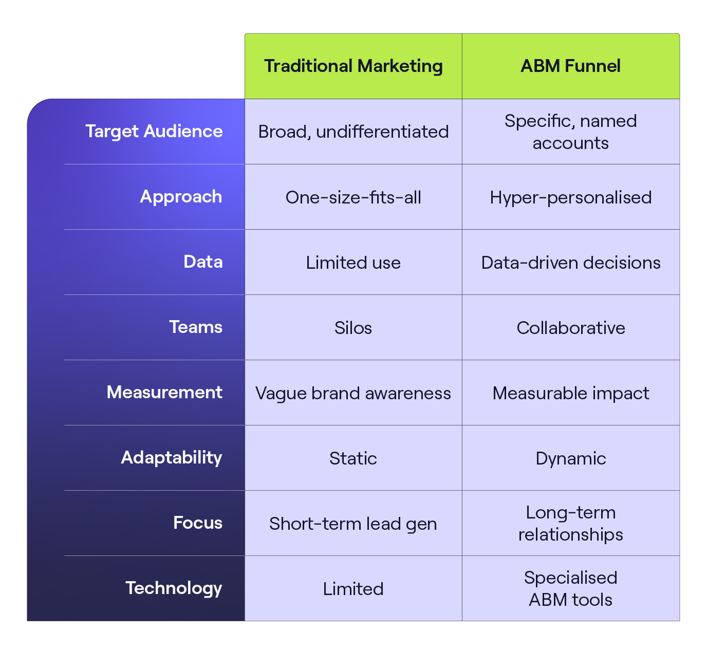 What Is An ABM Funnel Features Steps To Create One